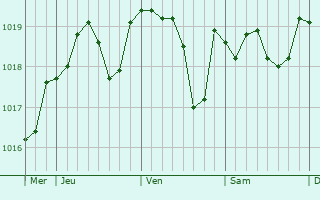 Graphe de la pression atmosphrique prvue pour Eyguires