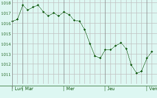 Graphe de la pression atmosphérique prévue pour Svishtov