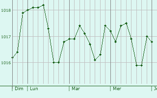 Graphe de la pression atmosphérique prévue pour Saint-Dizier
