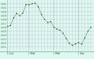 Graphe de la pression atmosphérique prévue pour Plivot