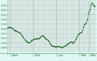 Graphe de la pression atmosphrique prvue pour Chitry