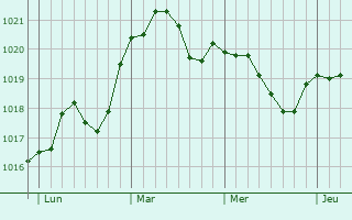 Graphe de la pression atmosphérique prévue pour Courcelles-sur-Blaise