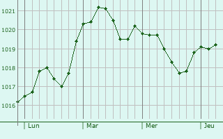 Graphe de la pression atmosphérique prévue pour Mussey-sur-Marne