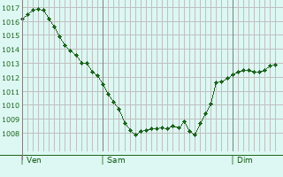 Graphe de la pression atmosphrique prvue pour Massarosa