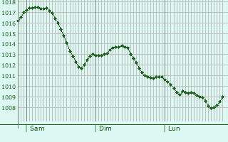 Graphe de la pression atmosphrique prvue pour Marbach am Neckar