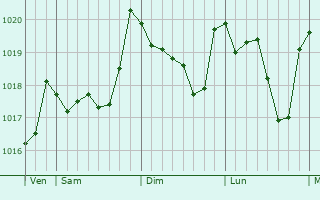 Graphe de la pression atmosphérique prévue pour Oroso