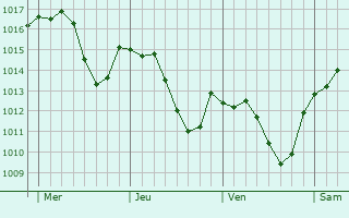 Graphe de la pression atmosphérique prévue pour Largitzen