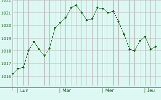 Graphe de la pression atmosphérique prévue pour Saint-Lyphard