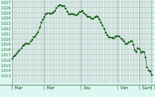 Graphe de la pression atmosphrique prvue pour Lorignac