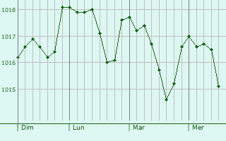 Graphe de la pression atmosphérique prévue pour Bucy-Saint-Liphard