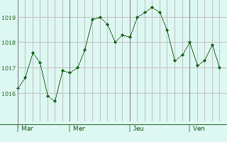 Graphe de la pression atmosphérique prévue pour Saint-Georges-d Graphe de la pression atmosphérique prévue pour Saint-Georges-d