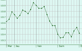 Graphe de la pression atmosphérique prévue pour Piazzole