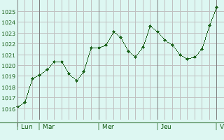 Graphe de la pression atmosphérique prévue pour Krailling