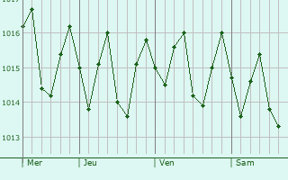 Graphe de la pression atmosphrique prvue pour La Plaine-des-Palmistes
