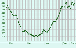 Graphe de la pression atmosphrique prvue pour Saint-Crac