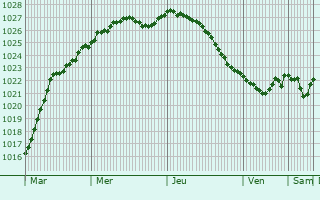 Graphe de la pression atmosphrique prvue pour Tranbjerg