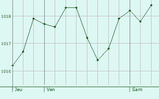 Graphe de la pression atmosphrique prvue pour Ponsacco