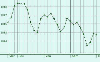 Graphe de la pression atmosphérique prévue pour Illoud