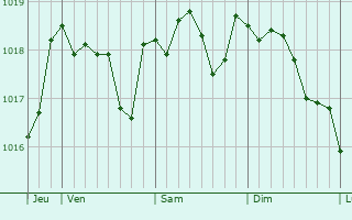 Graphe de la pression atmosphrique prvue pour Bisinchi
