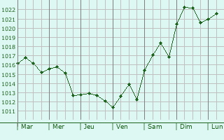 Graphe de la pression atmosphrique prvue pour Belle Chasse