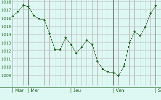 Graphe de la pression atmosphérique prévue pour Aloxe-Corton