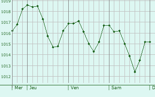 Graphe de la pression atmosphérique prévue pour Saales