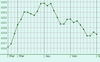 Graphe de la pression atmosphrique prvue pour Mrey-Vieilley
