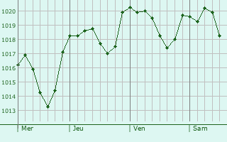 Graphe de la pression atmosphérique prévue pour Khemis Miliana