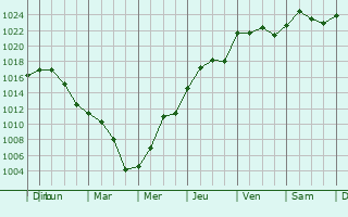 Graphe de la pression atmosphrique prvue pour Vestavia Hills