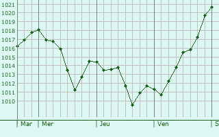 Graphe de la pression atmosphérique prévue pour Saint-Médard-en-Forez