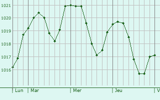 Graphe de la pression atmosphérique prévue pour Schelklingen