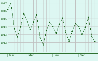 Graphe de la pression atmosphrique prvue pour Sahavato