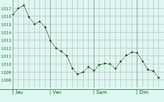 Graphe de la pression atmosphérique prévue pour Courtes Graphe de la pression atmosphérique prévue pour Courtes