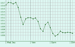 Graphe de la pression atmosphrique prvue pour Victorville