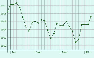 Graphe de la pression atmosphérique prévue pour Chamilly