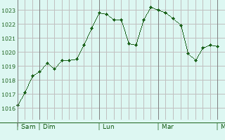 Graphe de la pression atmosphérique prévue pour Vazeilles-près-Saugues Graphe de la pression atmosphérique prévue pour Vazeilles-près-Saugues
