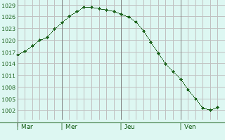Graphe de la pression atmosphrique prvue pour Suomussalmi