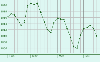 Graphe de la pression atmosphérique prévue pour Ávila