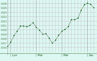 Graphe de la pression atmosphérique prévue pour Conflans-sur-Lanterne Graphe de la pression atmosphérique prévue pour Conflans-sur-Lanterne