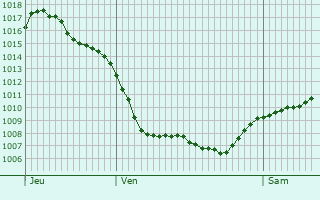 Graphe de la pression atmosphérique prévue pour Montreuillon