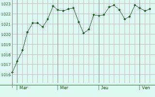 Graphe de la pression atmosphérique prévue pour Potangis Graphe de la pression atmosphérique prévue pour Potangis