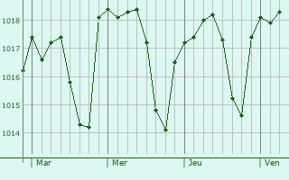 Graphe de la pression atmosphérique prévue pour San Juan de Aznalfarache