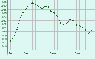 Graphe de la pression atmosphérique prévue pour Goslar