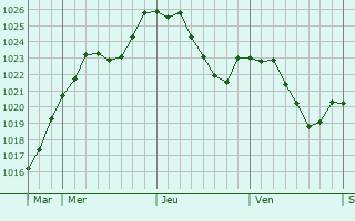 Graphe de la pression atmosphrique prvue pour Kandern