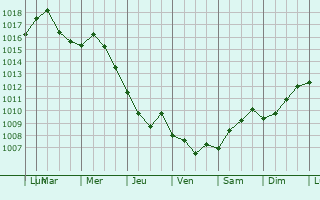 Graphe de la pression atmosphrique prvue pour Dondukovskaya