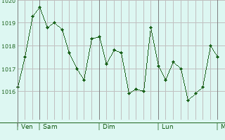 Graphe de la pression atmosphérique prévue pour Banyoles