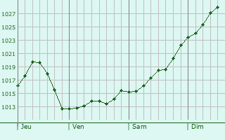 Graphe de la pression atmosphérique prévue pour Sainte-Radegonde
