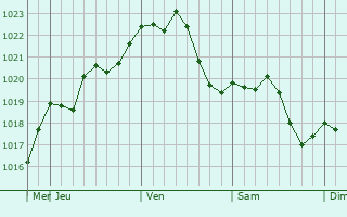 Graphe de la pression atmosphrique prvue pour Piatra Olt