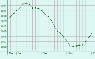 Graphe de la pression atmosphérique prévue pour Rechberghausen Graphe de la pression atmosphérique prévue pour Rechberghausen