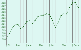 Graphe de la pression atmosphrique prvue pour Pudozh